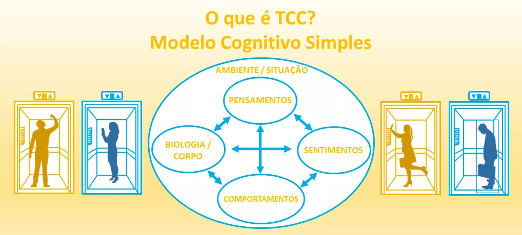 O que é Terapia Cognitivo-Comportamental? Modelo Cognitivo Simples